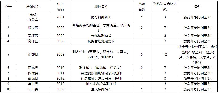 南充市公開選調公務員職位調整4.jpg