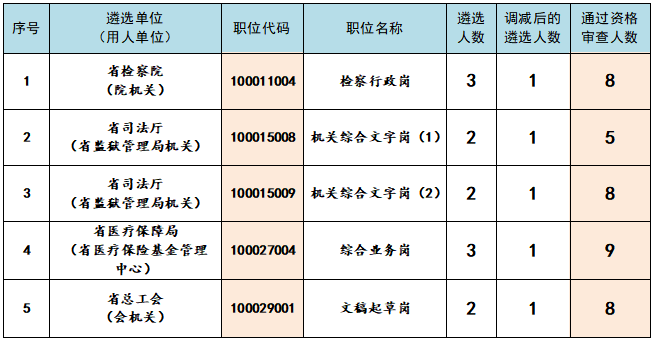 三、調(diào)減計(jì)劃數(shù)同時(shí)降低開考比例的職位.png