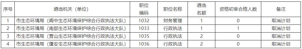 南充市市級機(jī)關(guān)公開遴選公務(wù)員職位調(diào)整的.jpg