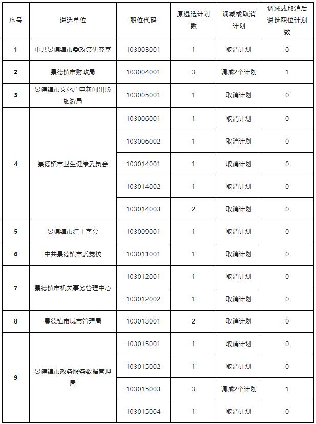 江西景德鎮(zhèn)市直遴選調(diào)減.jpg