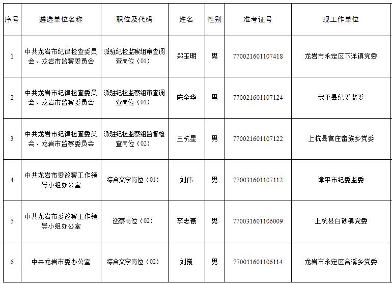 龍巖市2022年度市直機(jī)關(guān)公開(kāi)遴選公務(wù)員擬遴選人員.jpg