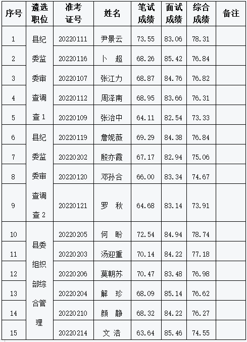2022年桃江縣紀委監(jiān)委、縣委組織部公開遴選公務員綜合成績及體檢人員名單.png