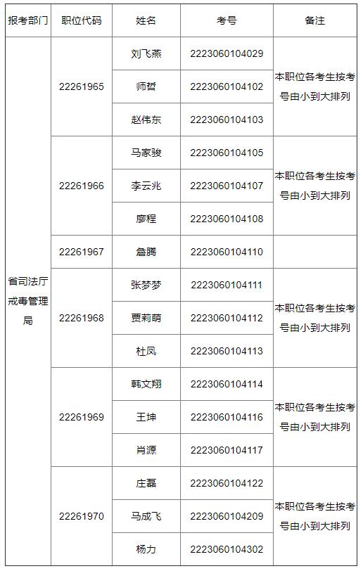 1.2022年陜西省戒毒管理局機(jī)關(guān)公開遴選公務(wù)員 面試人員名單.jpg