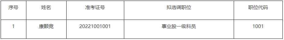 信宜市人力資源和社會(huì)保障局?jǐn)M選調(diào)人員名單.jpg
