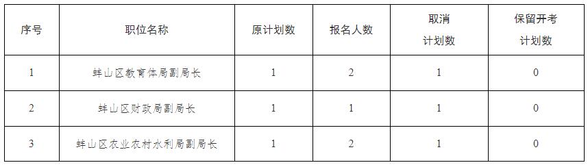 蚌埠市2022年度公開選調(diào)公務(wù)員職位取消情況表.jpg