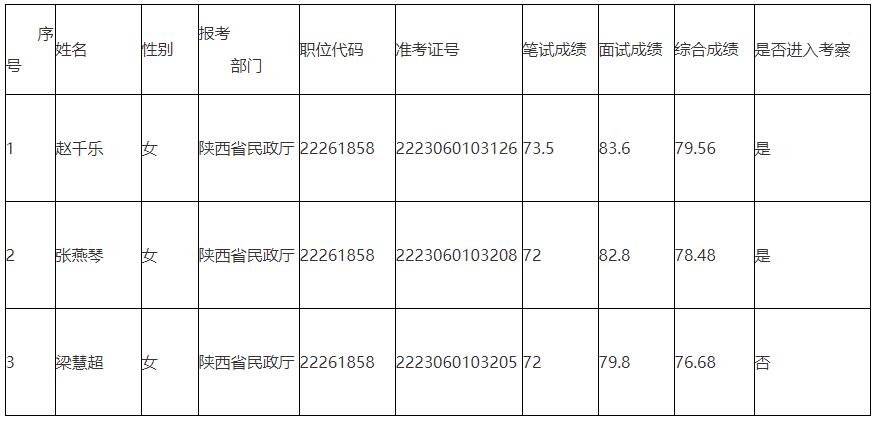 省民政廳2022年公開遴選公務員面試人員筆試成績、面試成績、綜合成績 和進入考察人員.jpg