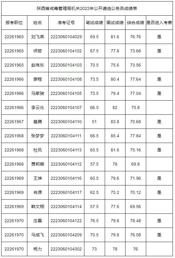 陜西省戒毒管理局機(jī)關(guān)2022年公開遴選公務(wù)員成績(jī)表.jpg