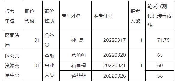 姜堰區(qū)機(jī)關(guān)事業(yè)單位公開選調(diào)工作人員入圍面試人選.jpg