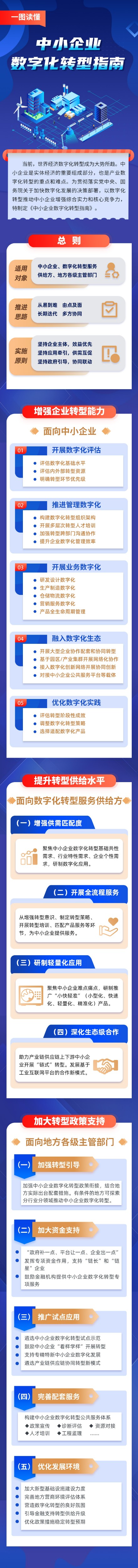 一圖讀懂 中小企業(yè)數(shù)字化轉(zhuǎn)型指南.jpg
