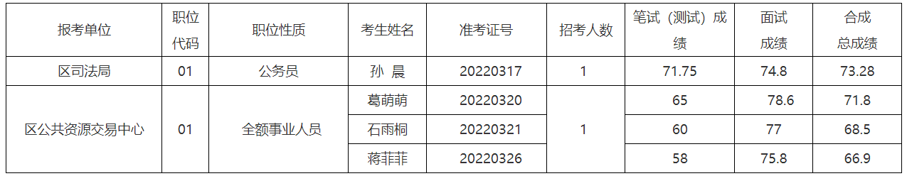 姜堰區(qū)機(jī)關(guān)事業(yè)單位公開(kāi)選調(diào)工作人員面試成績(jī)、合成總成績(jī).png