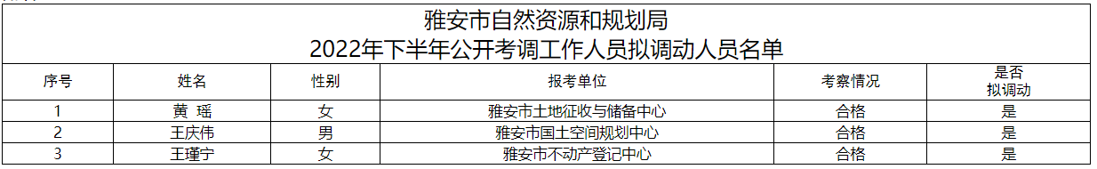 雅安市自然資源和規(guī)劃局2022年下半年公開考調(diào)工作人員擬調(diào)動人員名單.png