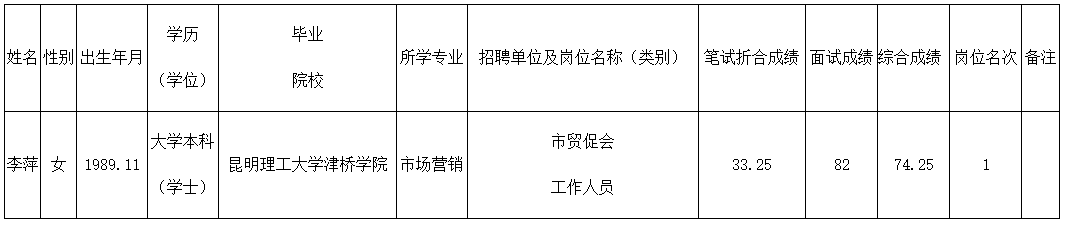 宜賓市貿(mào)促會(huì)2022年公開遴選公務(wù)員擬遴選人員公示表.png