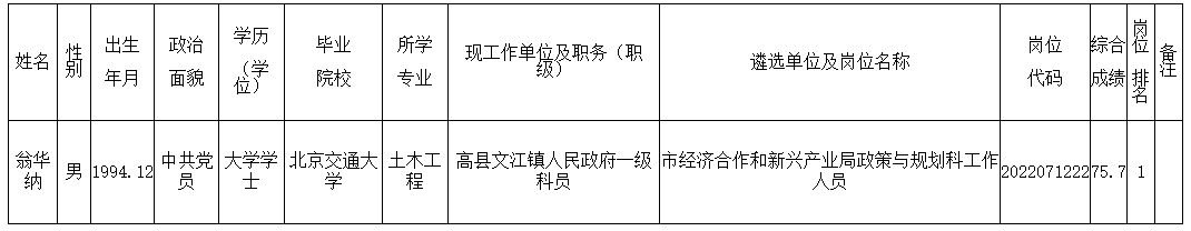 宜賓市經(jīng)濟(jì)合作和新興產(chǎn)業(yè)局2022年度公開(kāi)遴選公務(wù)員擬遴選人員公示表.png