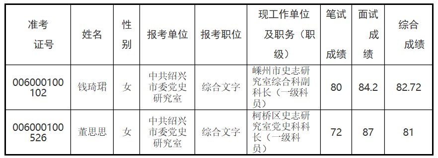 紹興市市級機關(guān)單位公開遴選公務員擬遴選人員.png