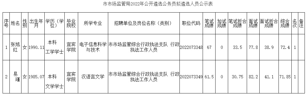 市市場監(jiān)管局2022年公開遴選公務(wù)員擬遴選人員公示表.png