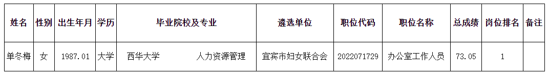 宜賓市婦聯(lián)公開遴選參公人員擬轉(zhuǎn)任人員名單.png