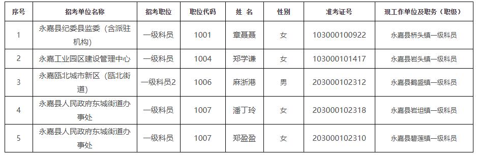 永嘉縣公開選調(diào)公務(wù)員擬選調(diào)人員公示（一）.jpg