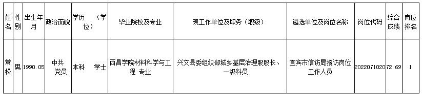 宜賓市信訪局2022年度公開遴選公務(wù)員擬調(diào)人員公示表.jpg