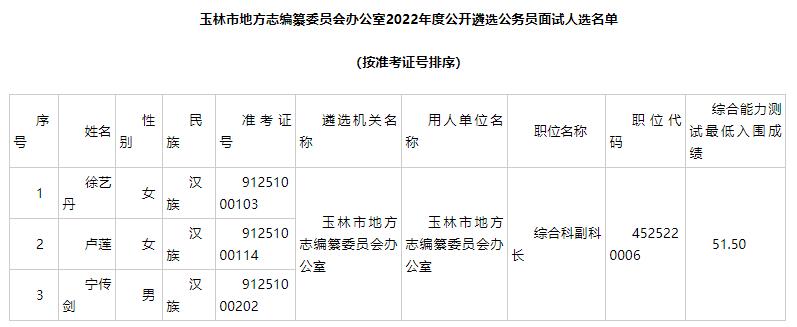 玉林市地方志編纂委員會辦公室2022年度公開遴選公務(wù)員面試人選名單.jpg