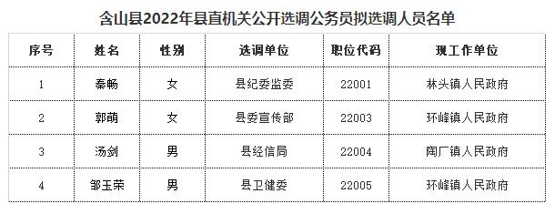 含山縣2022年縣直機關(guān)公開選調(diào)公務(wù)員擬選調(diào)人員.jpg