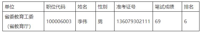 省委教育工委、省教育廳公開遴選公務(wù)員遞補入闈面試名單.jpg