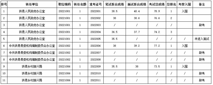 珙縣2022年第二次公開考試競爭性轉任公務員（參公人員）考試總成績.jpg