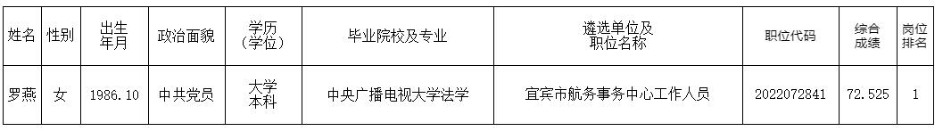 宜賓市航務(wù)事務(wù)中心2022年度公開(kāi)遴選參公人員擬遴選人員公示表.jpg
