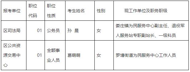 姜堰區(qū)機(jī)關(guān)事業(yè)單位公開選調(diào)工作人員擬選調(diào)人員名單.jpg