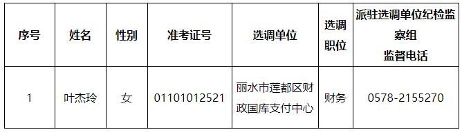 麗水市蓮都區(qū)公開選調(diào)公務(wù)員擬轉(zhuǎn)任人員.jpg