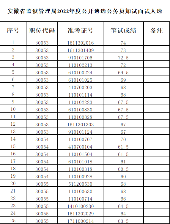 安徽省監(jiān)獄管理局2022年度公開(kāi)遴選公務(wù)員加試面試人選.png
