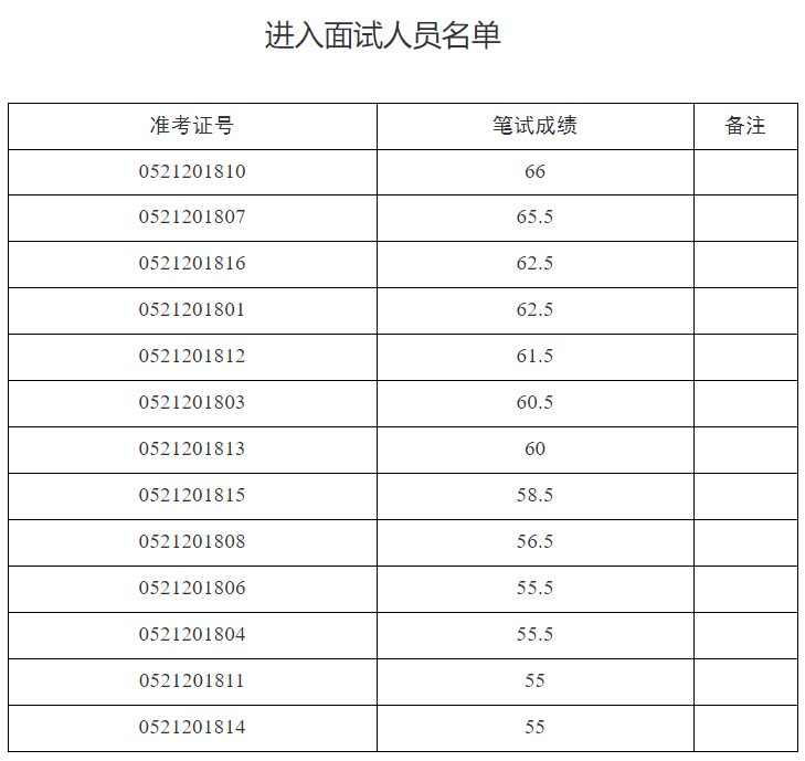 進(jìn)入面試人員名單.png