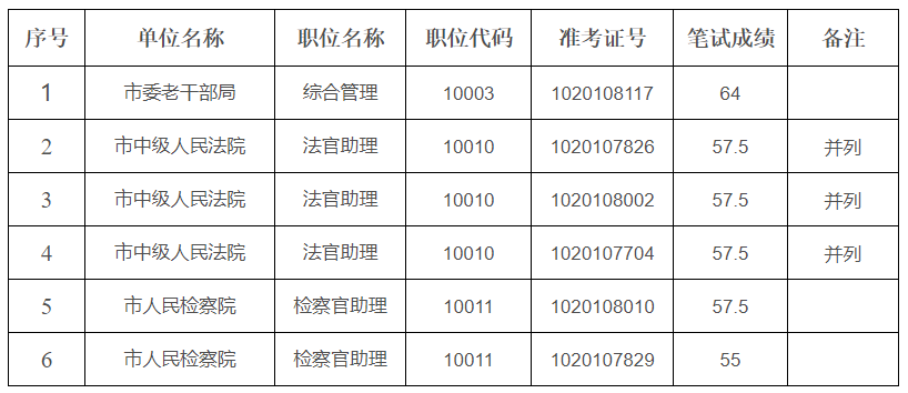（二）部分職位遞補(bǔ)資格復(fù)審人選.png