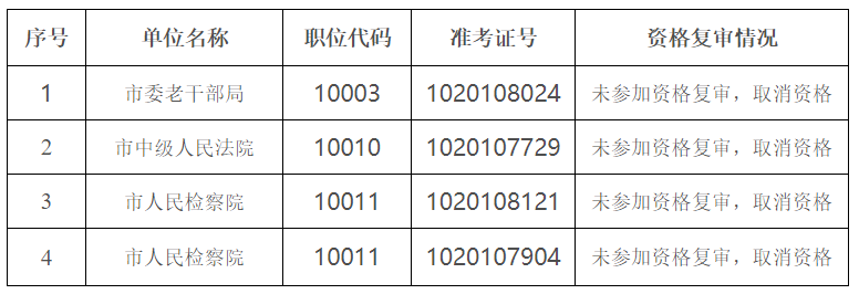 （一）資格復(fù)審情況.png