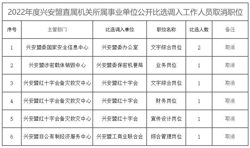 興安盟直屬機(jī)關(guān)所屬事業(yè)單位 公開(kāi)比選調(diào)入工作人員取消職位.png