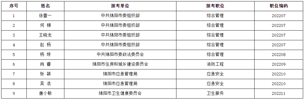 綿陽市公開考調(diào)公務(wù)員擬錄用人民名單.png