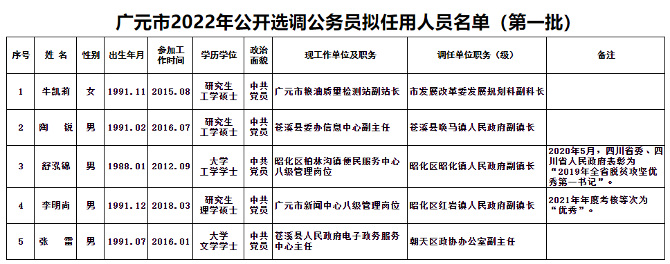 廣元市2022年公開(kāi)選調(diào)公務(wù)員擬任用人員名單（第一批）.png