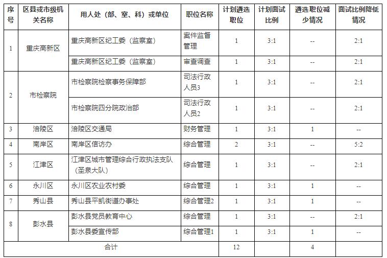 1．2022年度重慶市公開遴選公務(wù)員減少遴選職位和降低比例情況一覽表.jpg