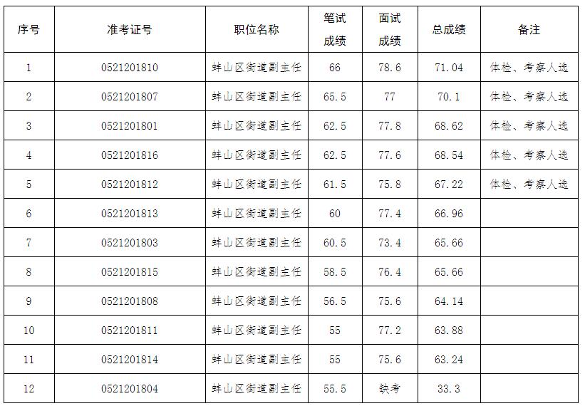 蚌埠市公開選調(diào)總成績.jpg
