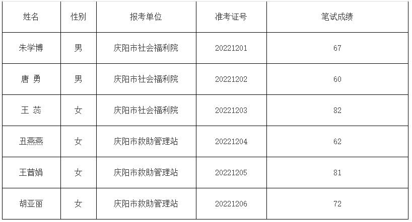 慶陽(yáng)市民政局2022年公開選調(diào)事業(yè)單位工作人員筆試成績(jī)單.jpg