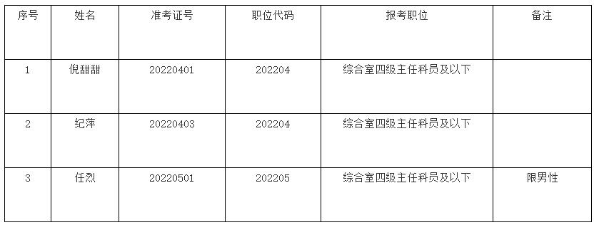 銅川市耀州區(qū)公開選調(diào)區(qū)紀(jì)委監(jiān)委工作人員進(jìn)入面試人員名單.jpg
