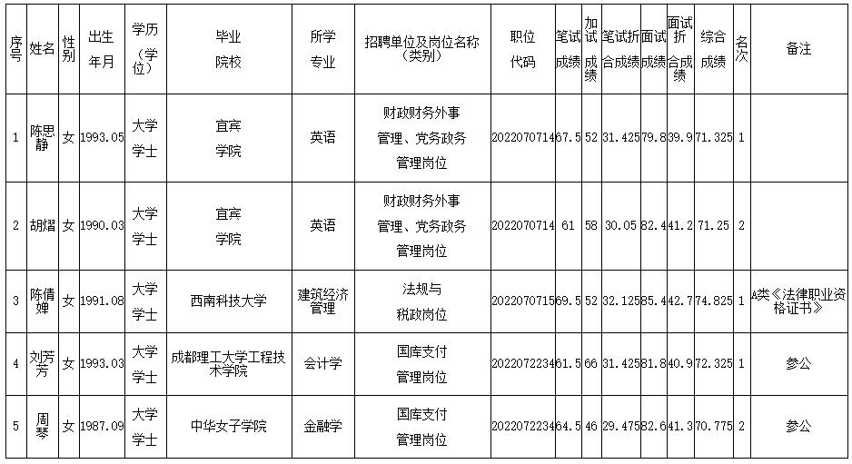 市財政局2022年公開遴選公務員（參公人員）擬遴選人員公示表.jpg