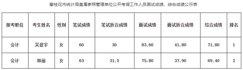 攀枝花市統(tǒng)計(jì)局直屬參照管理單位1.jpg
