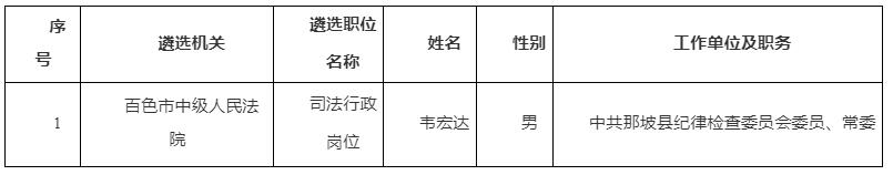 百色市中級人民法院2022年度公務(wù)員公開遴選擬遴選人員公示名單.jpg
