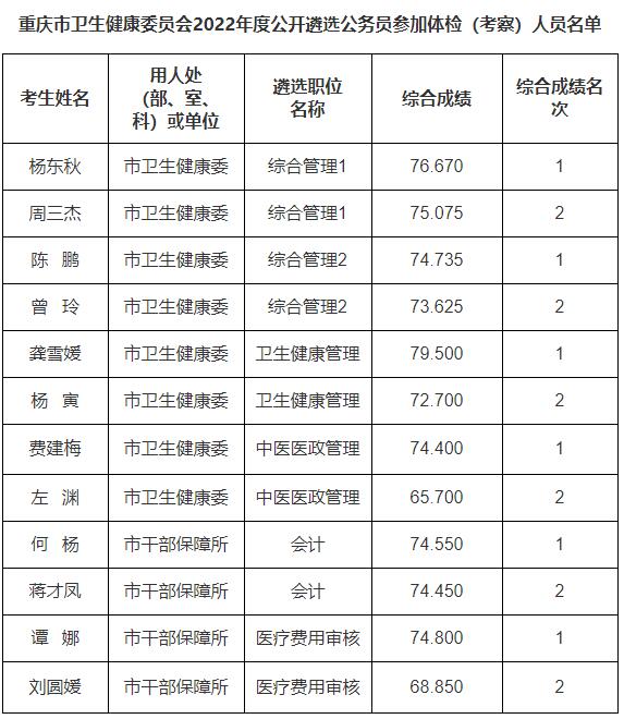 重慶市衛(wèi)生健康委員會(huì)2022年度公開遴選公務(wù)員參加體檢（考察）人員名單.jpg