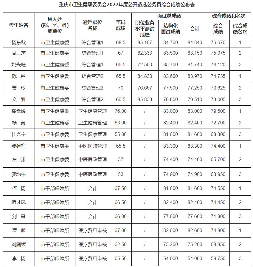 重慶市衛(wèi)生健康委員會(huì)2022年度公開遴選公務(wù)員綜合成績(jī)公布表.jpg