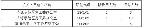 濟源示范區(qū)2023年區(qū)直機關公開遴選公務員截止1月12日報考人數(shù)較少的職位.jpg