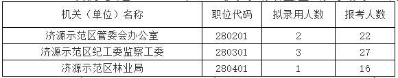 濟源示范區(qū)2023年區(qū)直機關公開遴選公務員截止1月12日報考人數(shù)較多的職位.jpg