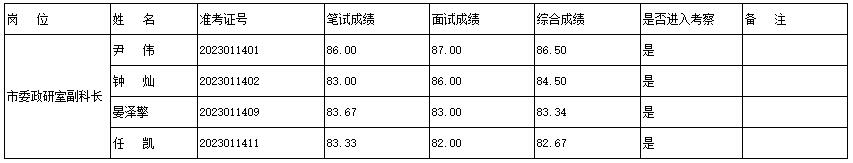 岳陽市委政策研究室公開比選擇優(yōu)轉(zhuǎn)任（調(diào)任）公務員進入差額考察名單.jpg