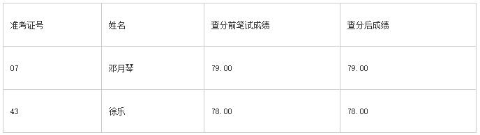 1.大竹縣2022年部分機關和事業(yè)單位公開考調工作人員筆試查分結果.jpg