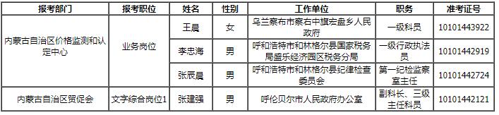 2022年度內(nèi)蒙古自治區(qū)直屬機關(guān)公開遴選公務(wù)員公示（八）.jpg